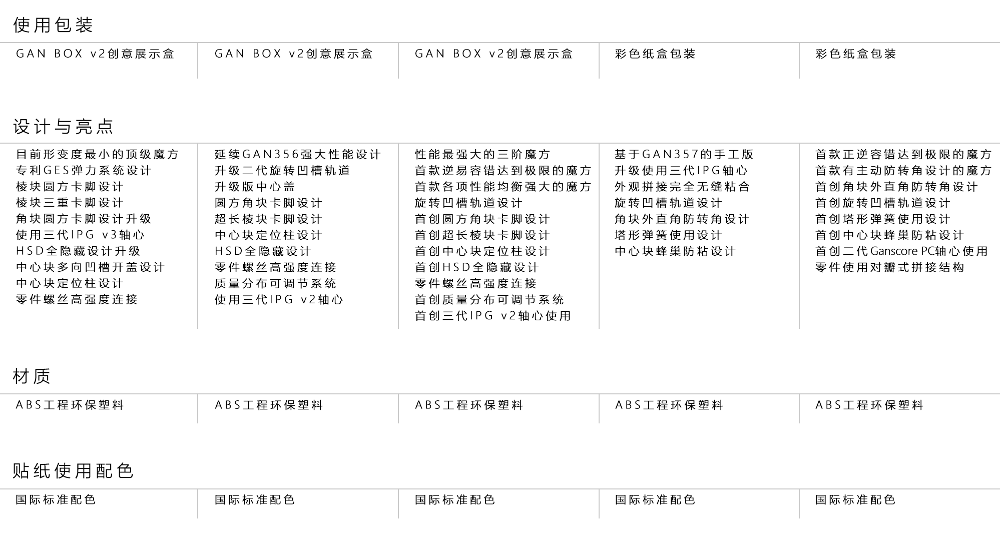 GAN魔方产品型号对比图_05